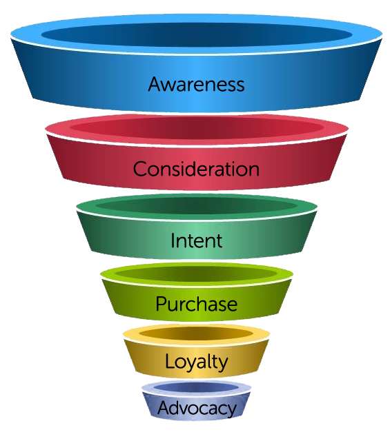 The Marketing Funnel - Atlanta Internet Marketing Strategy 